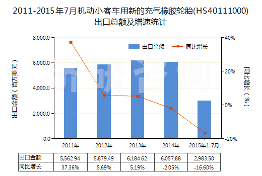 2011-2015年7月機(jī)動小客車用新的充氣橡膠輪胎(HS40111000)出口總額及增速統(tǒng)計(jì)